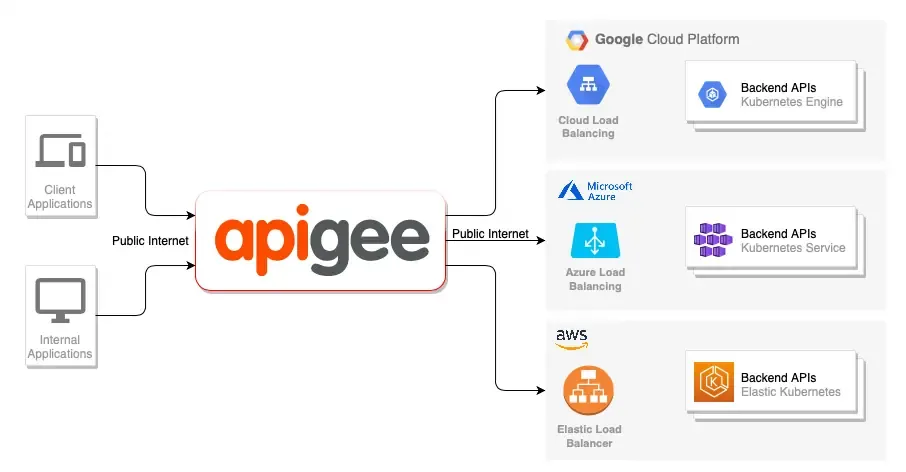 **Apigee**