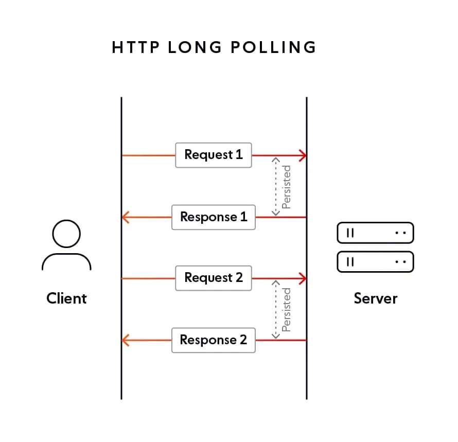 long-polling